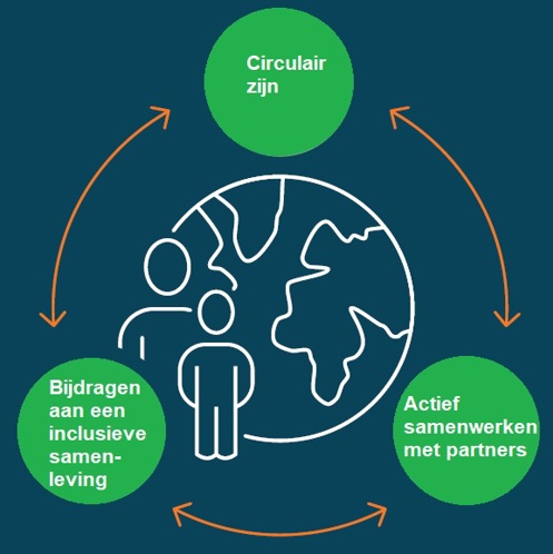 duurzaamheidsbeloftes IsoBouw