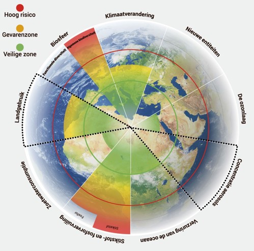 9 planetaire grenzen