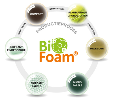 Milieuvriendelijk isoleren met C-2-C BioFoam